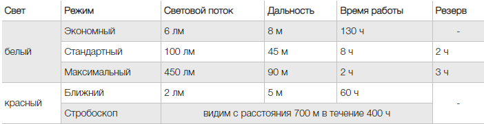 характеристики PETZL ACTIK CORE E099GA